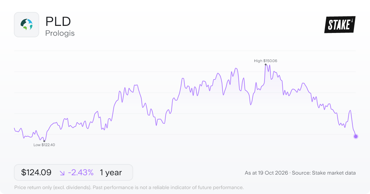 PLD 1-year price chart: down 2.4%, from US$127.18 to US$124.09. Range US$122.40 to US$150.06.