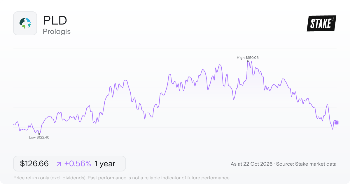 PLD 1-year price chart: up 0.6%, from US$125.95 to US$126.66. Range US$122.40 to US$150.06.