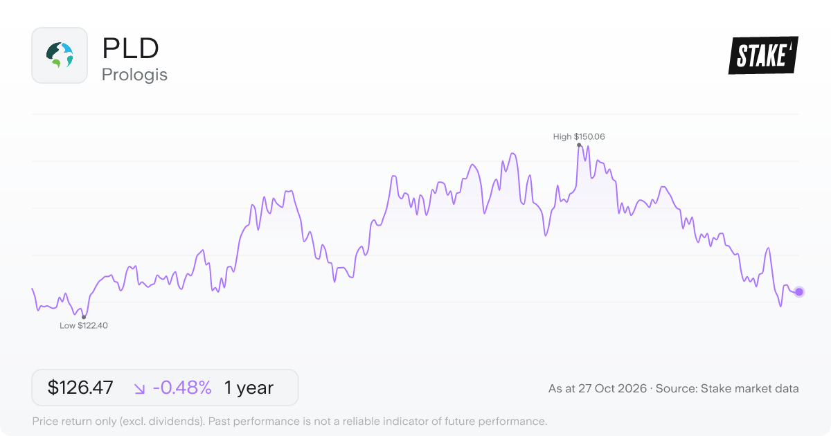 PLD 1-year price chart: down 0.5%, from US$127.08 to US$126.47. Range US$122.40 to US$150.06.
