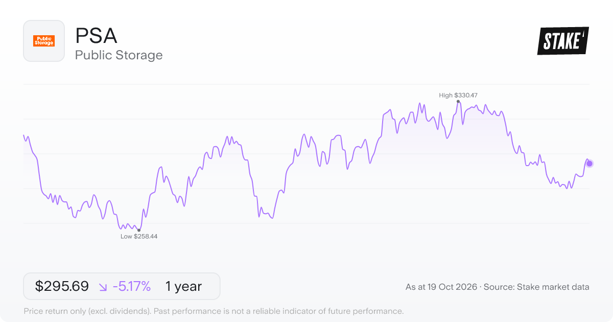 PSA 1-year price chart: down 5.2%, from US$311.80 to US$295.69. Range US$258.44 to US$330.47.