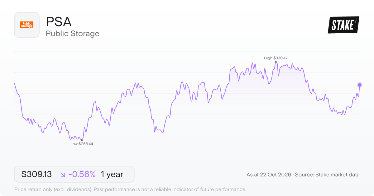 PSA 1-year price chart: down 0.6%, from US$310.88 to US$309.13. Range US$258.44 to US$330.47.