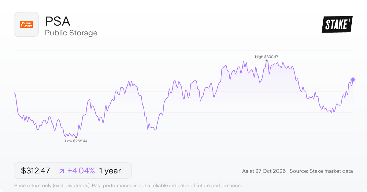 PSA 1-year price chart: up 4.0%, from US$300.34 to US$312.47. Range US$258.44 to US$330.47.