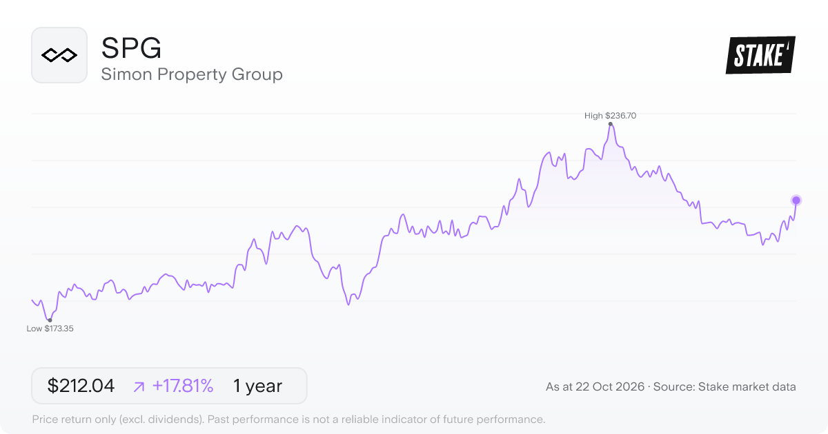 SPG 1-year price chart: up 17.8%, from US$179.98 to US$212.04. Range US$173.35 to US$236.70.