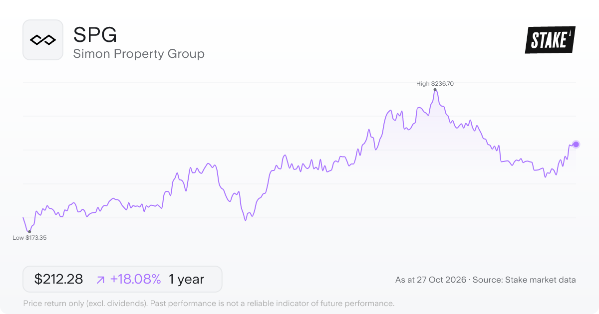 SPG 1-year price chart: up 18.1%, from US$179.78 to US$212.28. Range US$173.35 to US$236.70.