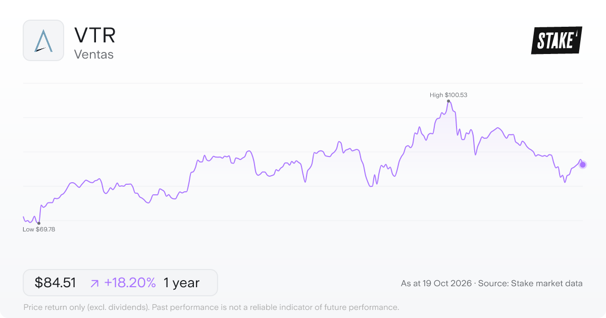 VTR 1-year price chart: up 18.2%, from US$71.50 to US$84.51. Range US$69.78 to US$100.53.