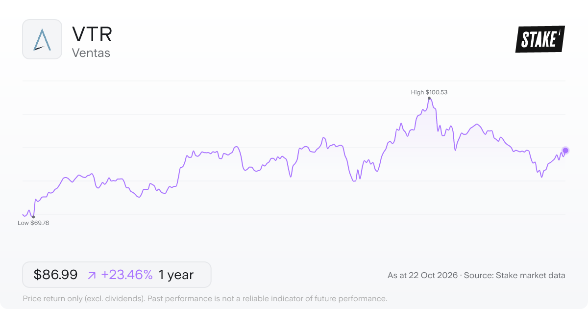 VTR 1-year price chart: up 23.5%, from US$70.46 to US$86.99. Range US$69.78 to US$100.53.