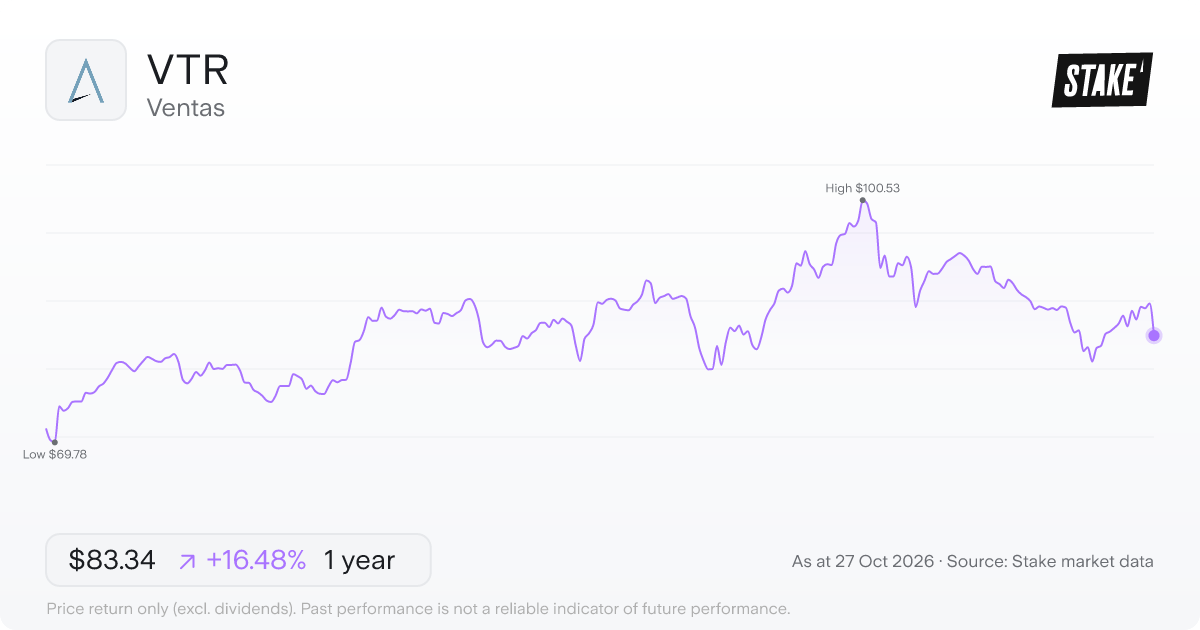 VTR 1-year price chart: up 16.5%, from US$71.55 to US$83.34. Range US$69.78 to US$100.53.