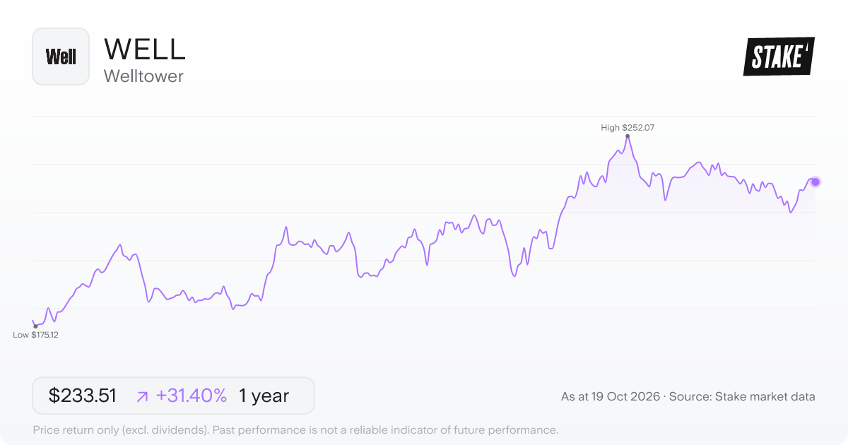 WELL 1-year price chart: up 31.4%, from US$177.71 to US$233.51. Range US$175.12 to US$252.07.