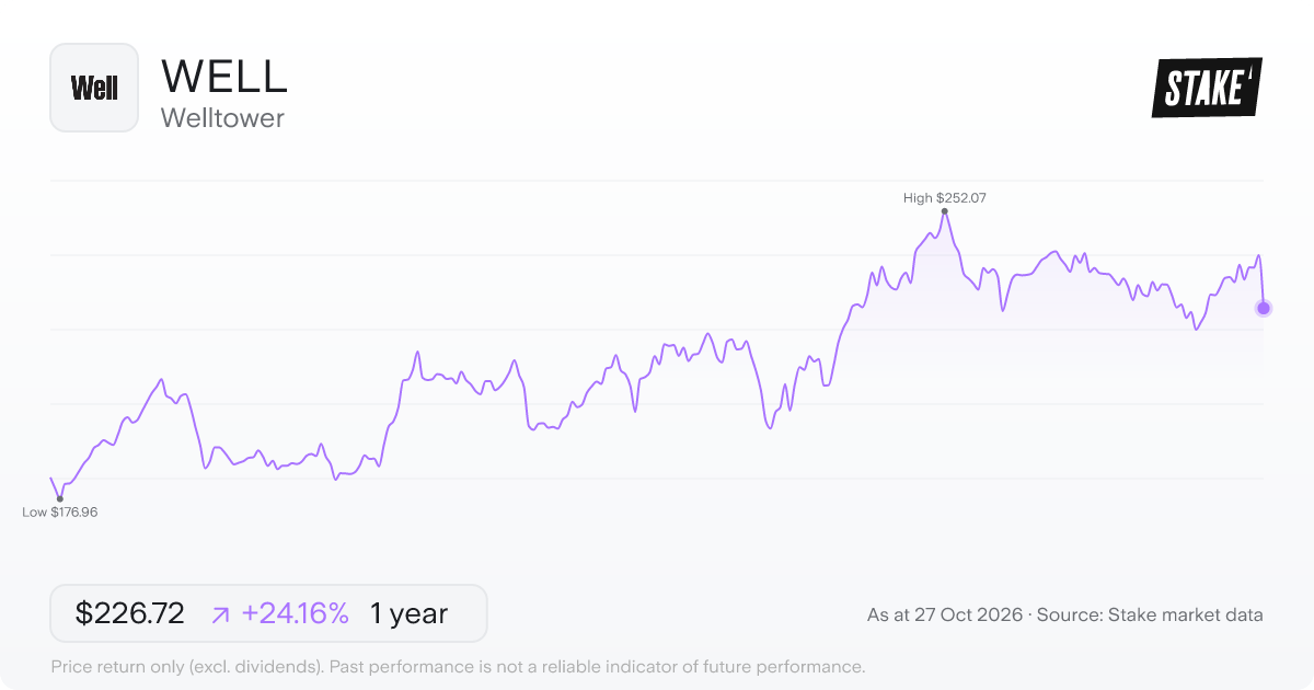 WELL 1-year price chart: up 24.2%, from US$182.61 to US$226.72. Range US$176.96 to US$252.07.