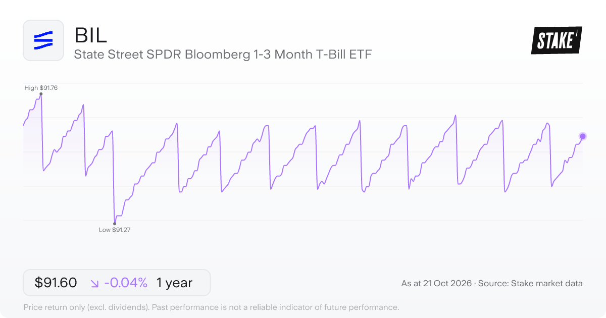 BIL 1-year price chart: down 0.0%, from US$91.64 to US$91.60. Range US$91.27 to US$91.76.