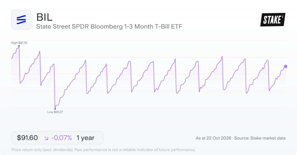 BIL 1-year price chart: down 0.1%, from US$91.66 to US$91.60. Range US$91.27 to US$91.76.