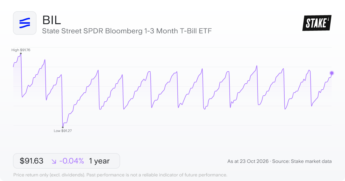 BIL 1-year price chart: down 0.0%, from US$91.67 to US$91.63. Range US$91.27 to US$91.76.