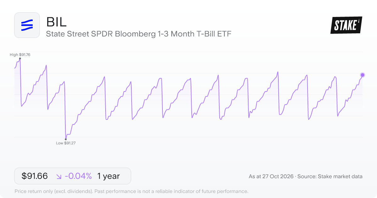 BIL 1-year price chart: down 0.0%, from US$91.70 to US$91.66. Range US$91.27 to US$91.76.