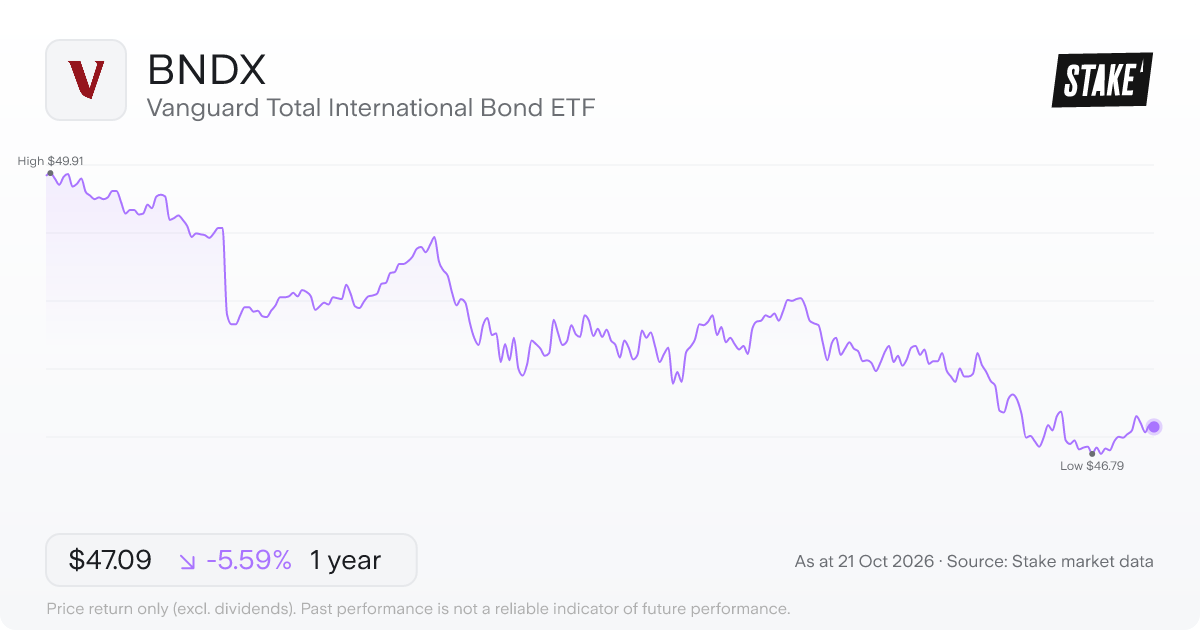 BNDX 1-year price chart: down 5.6%, from US$49.88 to US$47.09. Range US$46.79 to US$49.91.