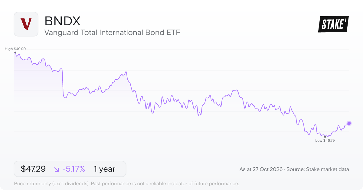 BNDX 1-year price chart: down 5.2%, from US$49.87 to US$47.29. Range US$46.79 to US$49.90.