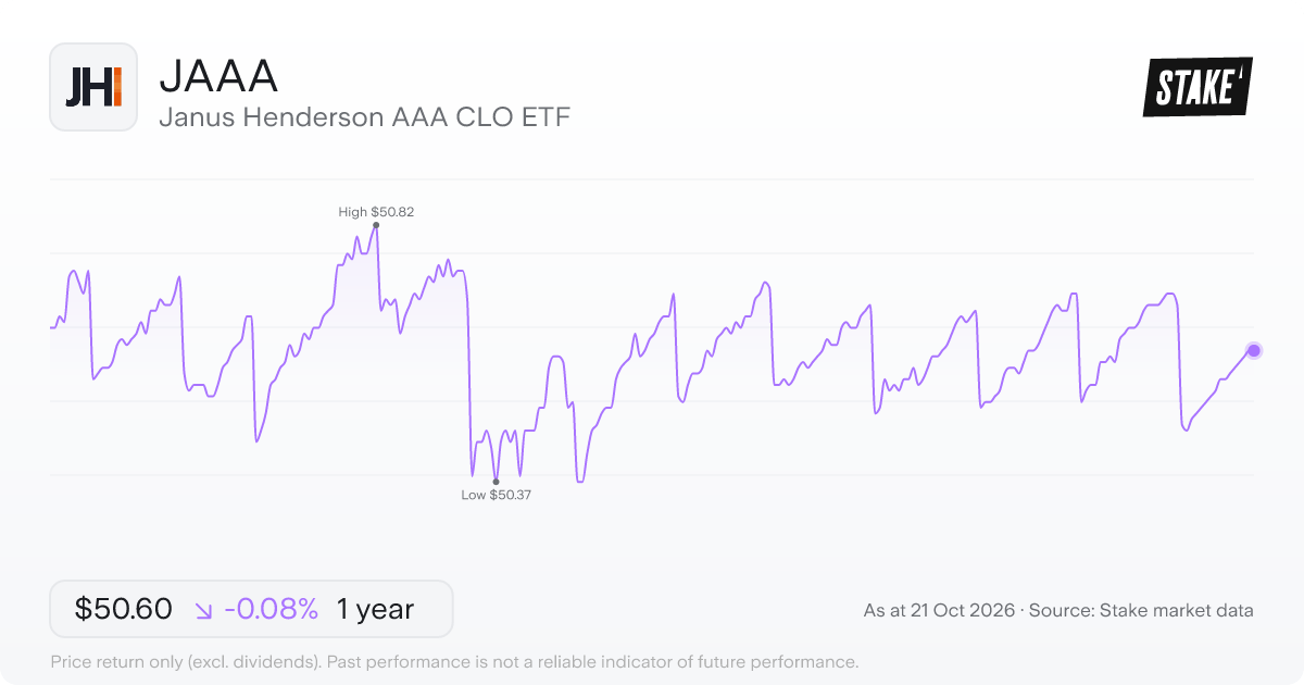JAAA 1-year price chart: down 0.1%, from US$50.64 to US$50.60. Range US$50.37 to US$50.82.