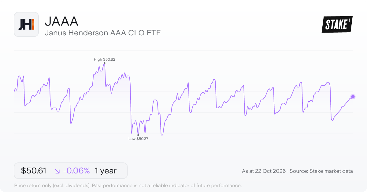 JAAA 1-year price chart: down 0.1%, from US$50.64 to US$50.61. Range US$50.37 to US$50.82.