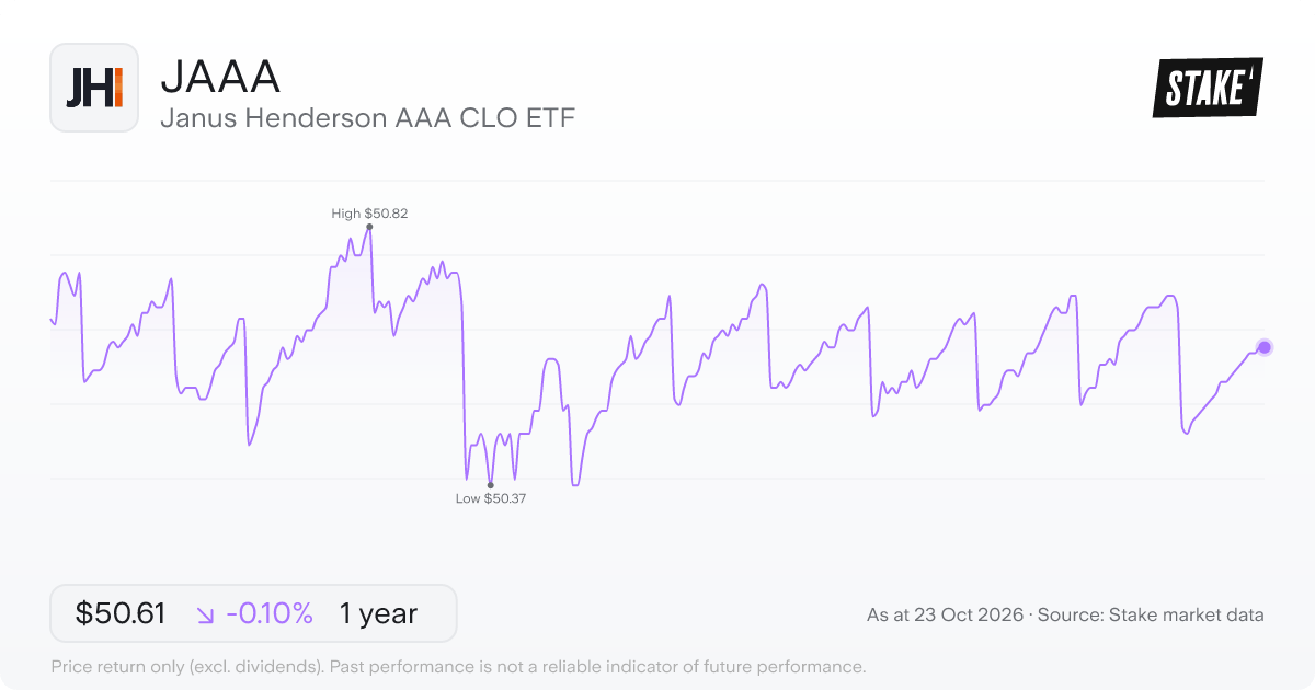 JAAA 1-year price chart: down 0.1%, from US$50.66 to US$50.61. Range US$50.37 to US$50.82.