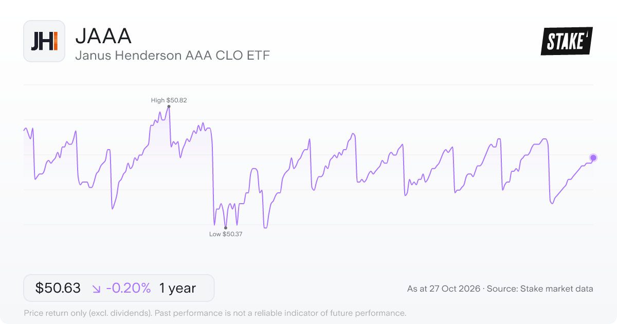 JAAA 1-year price chart: down 0.2%, from US$50.73 to US$50.63. Range US$50.37 to US$50.82.