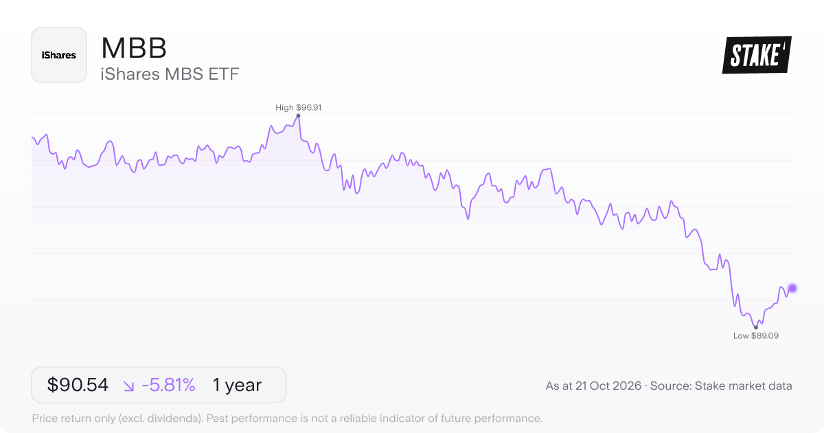 MBB 1-year price chart: down 5.8%, from US$96.12 to US$90.54. Range US$89.09 to US$96.91.