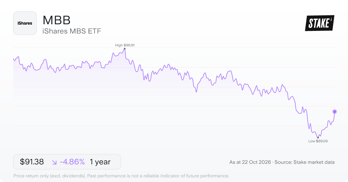 MBB 1-year price chart: down 4.9%, from US$96.05 to US$91.38. Range US$89.09 to US$96.91.