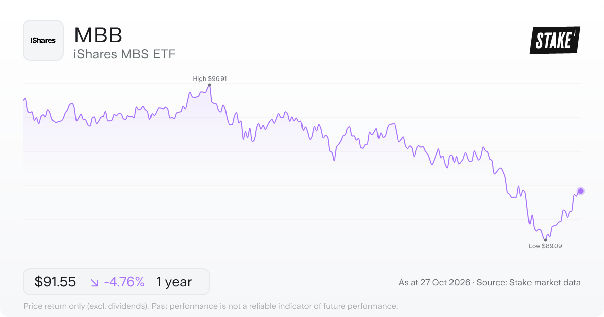 MBB 1-year price chart: down 4.8%, from US$96.13 to US$91.55. Range US$89.09 to US$96.91.