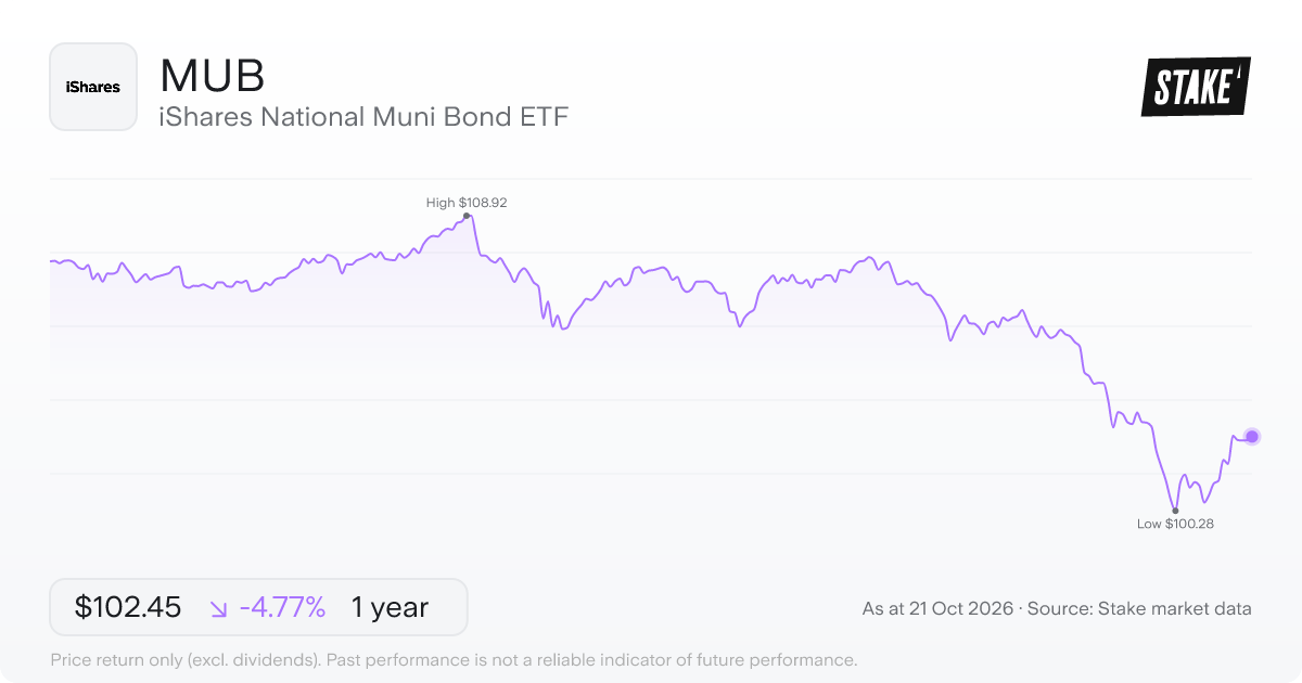 MUB 1-year price chart: down 4.8%, from US$107.58 to US$102.45. Range US$100.28 to US$108.92.