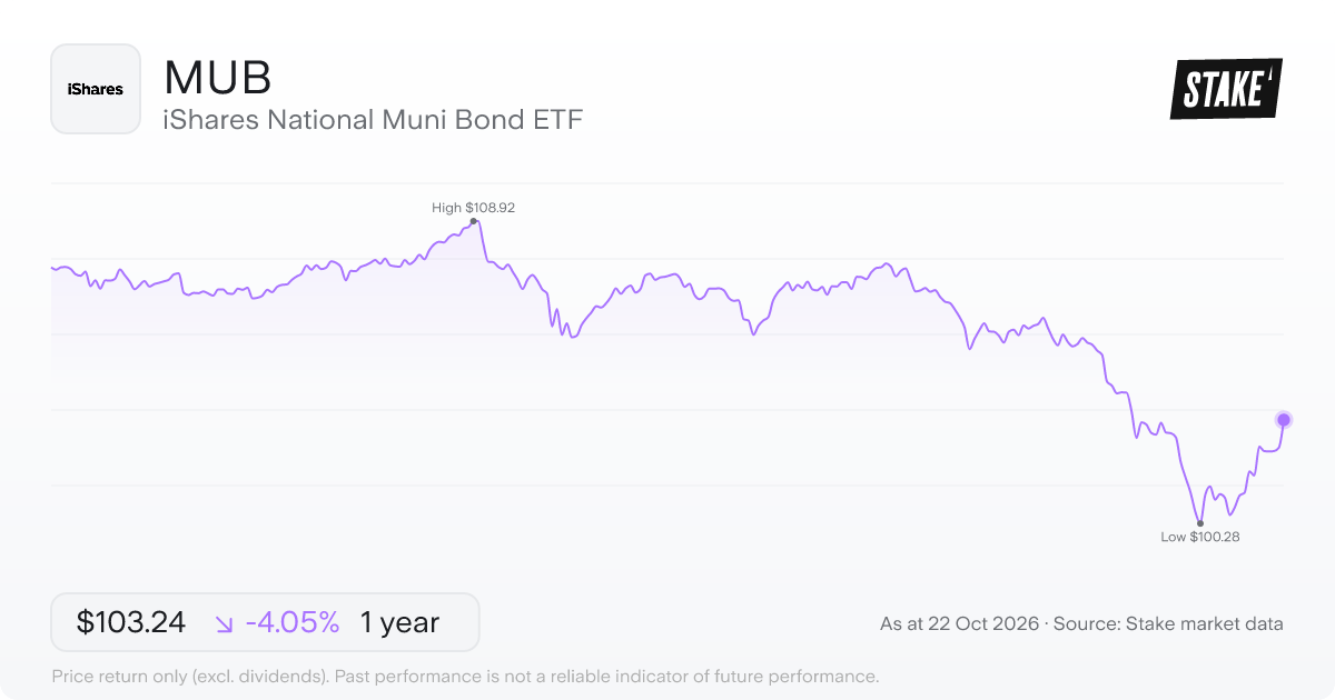 MUB 1-year price chart: down 4.1%, from US$107.60 to US$103.24. Range US$100.28 to US$108.92.