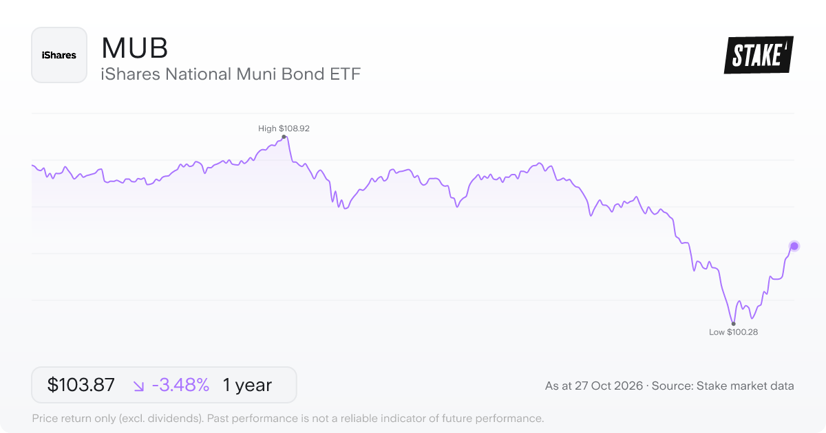 MUB 1-year price chart: down 3.5%, from US$107.61 to US$103.87. Range US$100.28 to US$108.92.