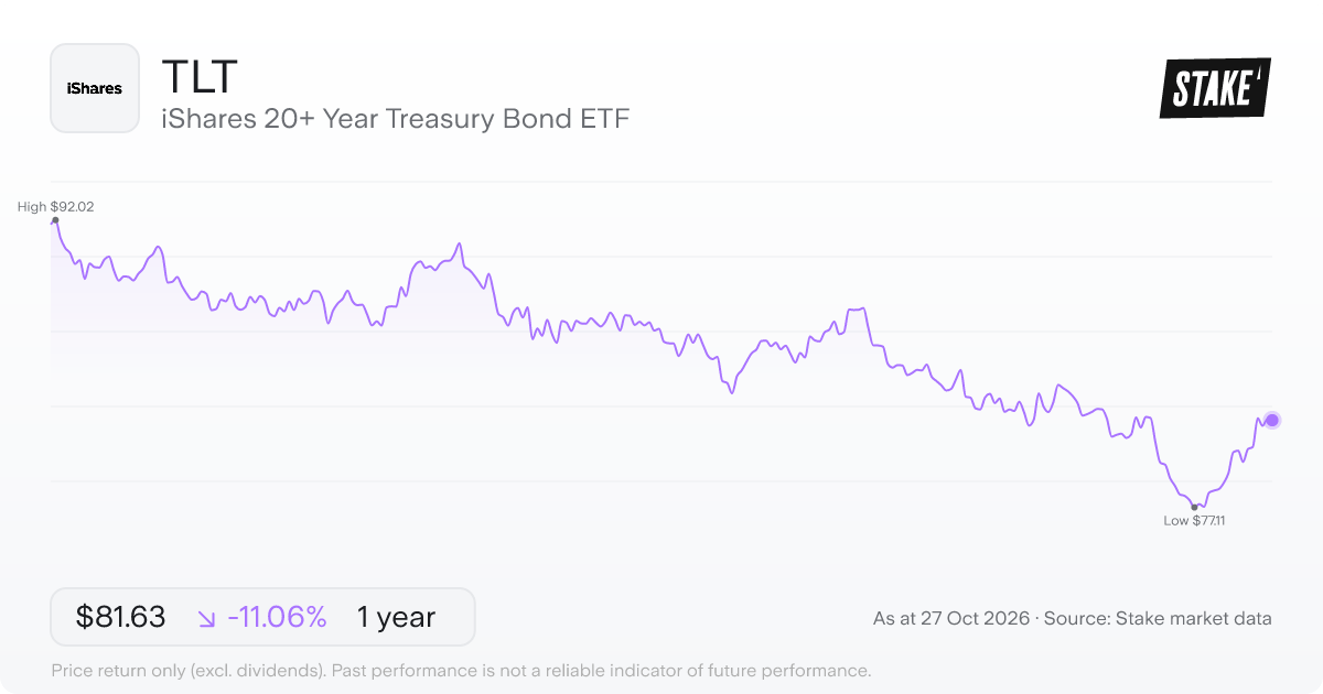 TLT 1-year price chart: down 11.1%, from US$91.78 to US$81.63. Range US$77.11 to US$92.02.