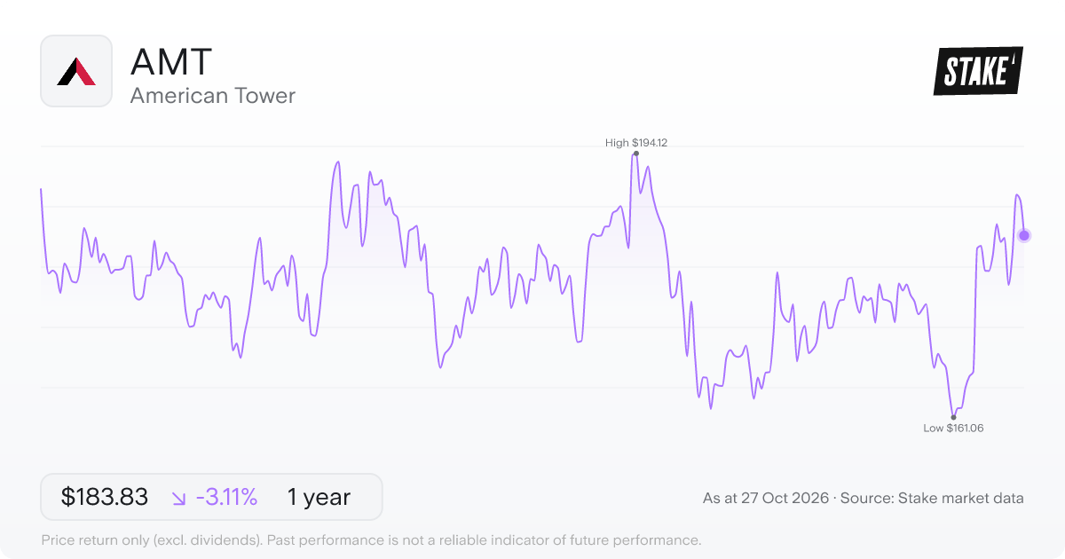 AMT 1-year price chart: down 3.1%, from US$189.73 to US$183.83. Range US$161.06 to US$194.12.