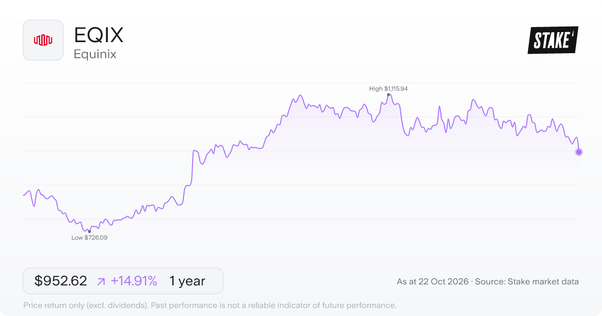 EQIX 1-year price chart: up 14.9%, from US$829.05 to US$952.62. Range US$726.09 to US$1,115.94.
