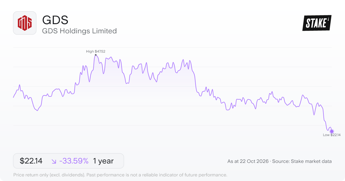 GDS 1-year price chart: down 33.6%, from US$33.34 to US$22.14. Range US$22.14 to US$47.52.