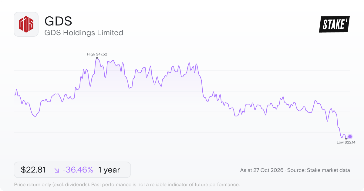 GDS 1-year price chart: down 36.5%, from US$35.90 to US$22.81. Range US$22.14 to US$47.52.