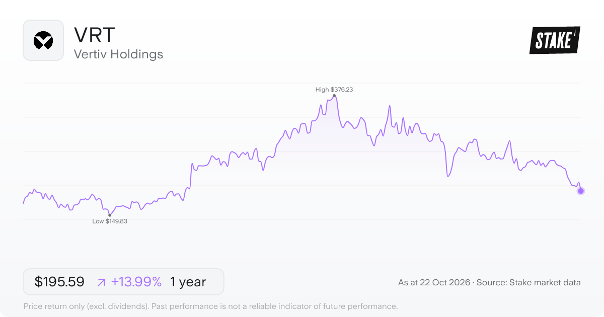 VRT 1-year price chart: up 14.0%, from US$171.59 to US$195.59. Range US$149.83 to US$376.23.