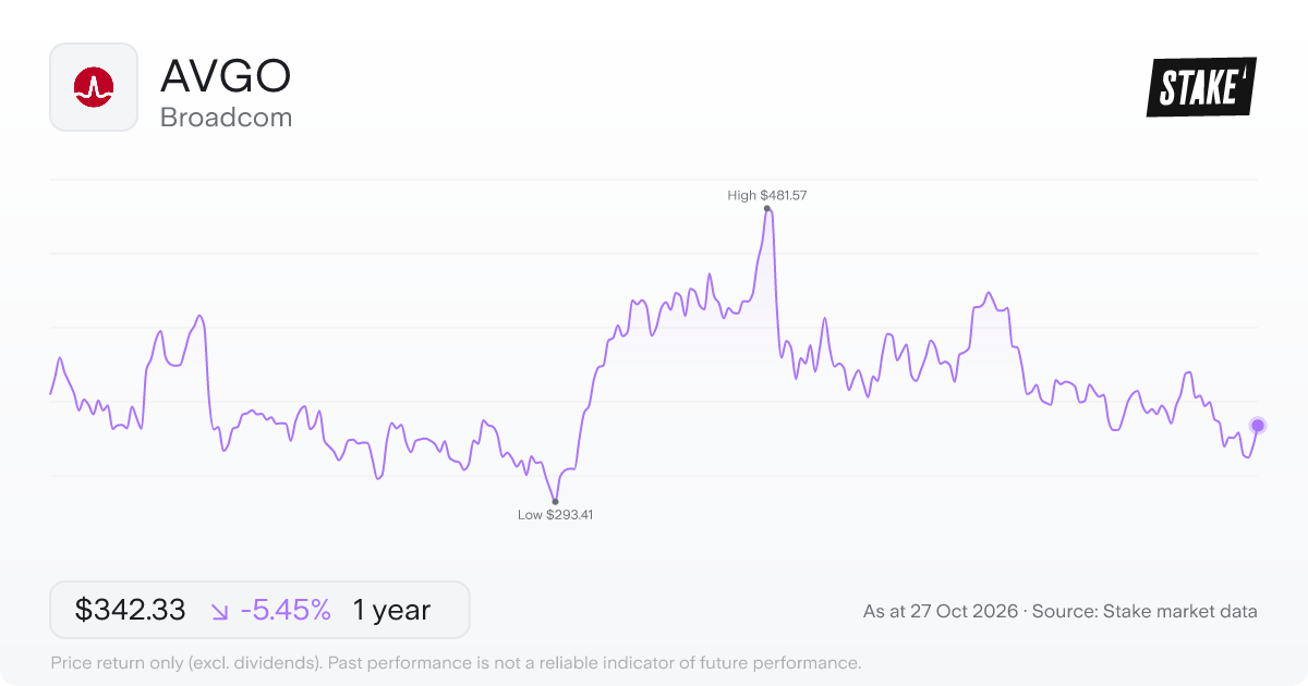 AVGO 1-year price chart: down 5.4%, from US$362.05 to US$342.33. Range US$293.41 to US$481.57.