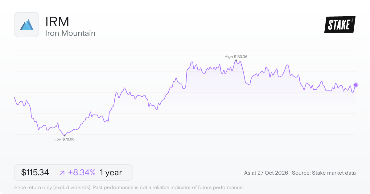 IRM 1-year price chart: up 8.3%, from US$106.46 to US$115.34. Range US$78.86 to US$133.06.