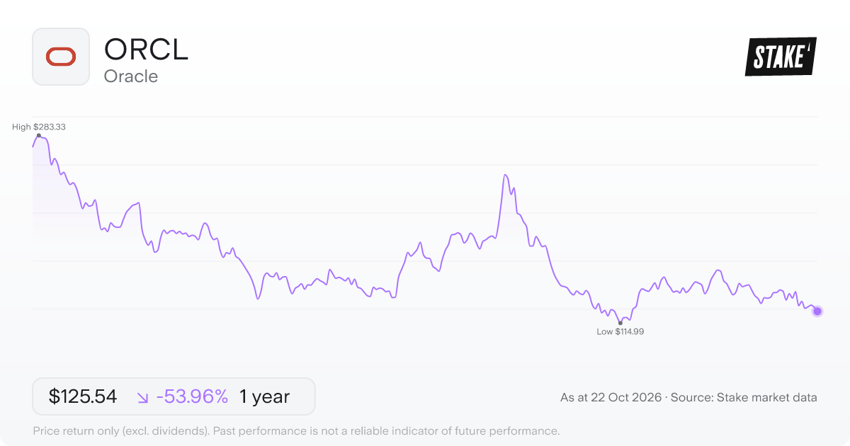 ORCL 1-year price chart: down 54.0%, from US$272.66 to US$125.54. Range US$114.99 to US$283.33.