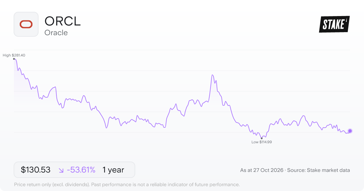 ORCL 1-year price chart: down 53.6%, from US$281.40 to US$130.53. Range US$114.99 to US$281.40.