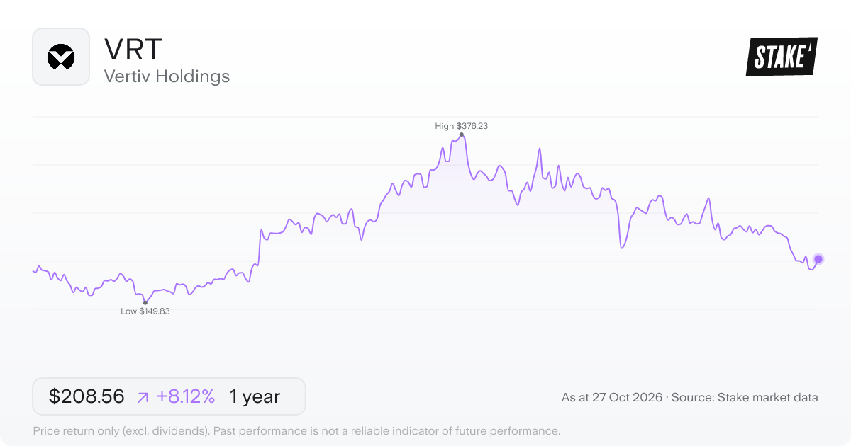 VRT 1-year price chart: up 8.1%, from US$192.90 to US$208.56. Range US$149.83 to US$376.23.