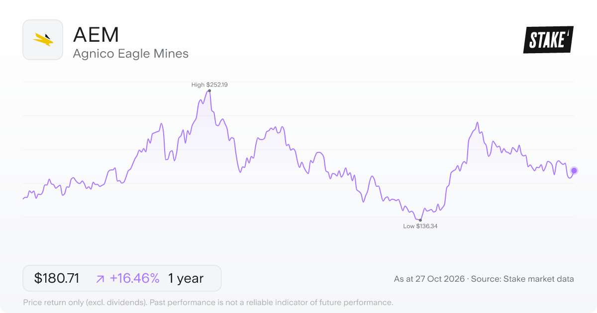 AEM 1-year price chart: up 16.5%, from US$155.17 to US$180.71. Range US$136.34 to US$252.19.