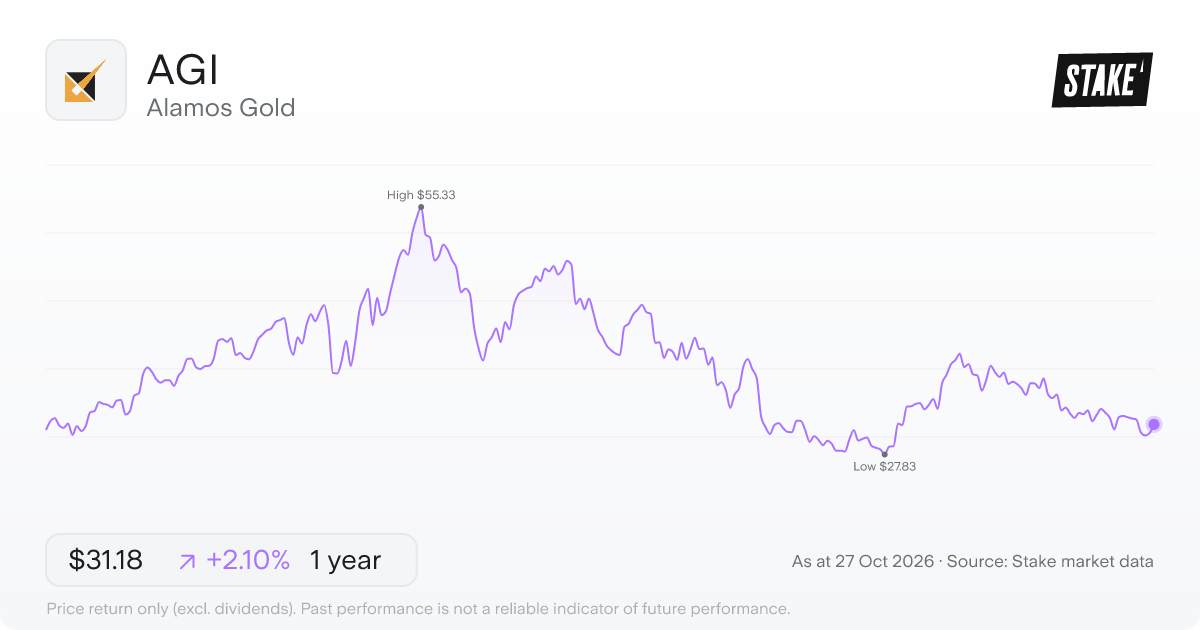 AGI 1-year price chart: up 2.1%, from US$30.54 to US$31.18. Range US$27.83 to US$55.33.