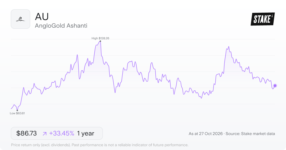 AU 1-year price chart: up 33.5%, from US$64.99 to US$86.73. Range US$63.61 to US$128.26.
