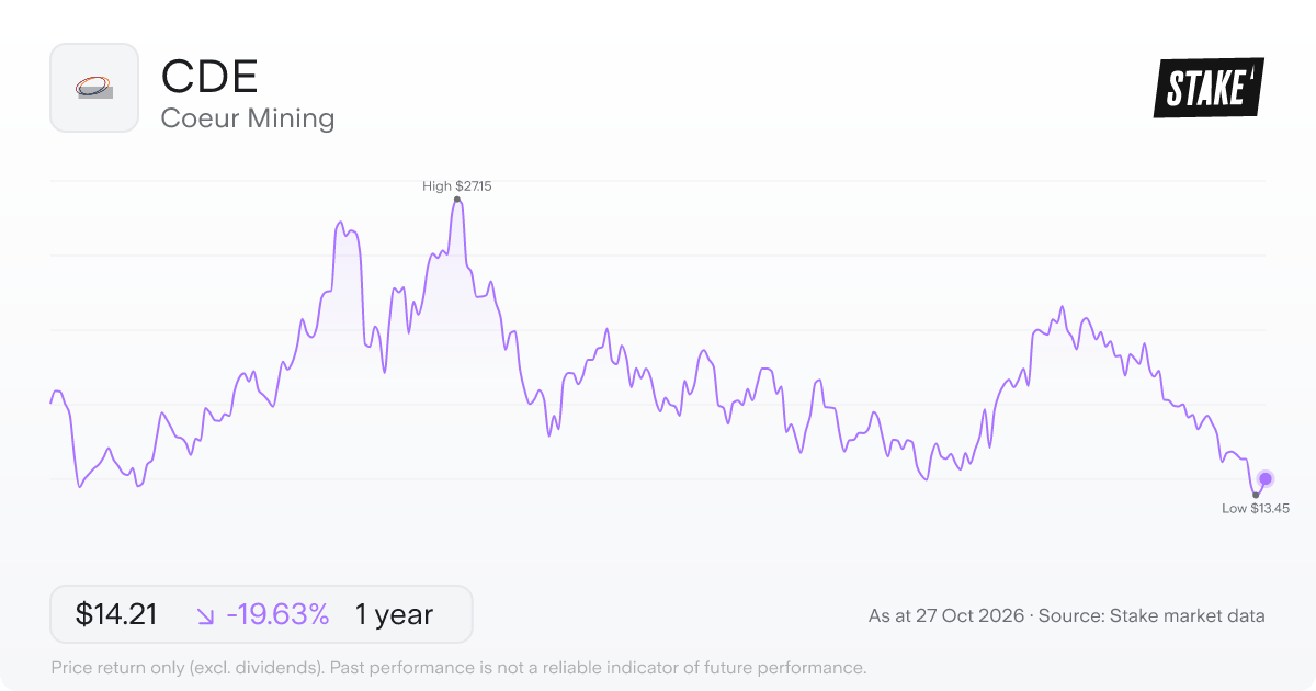CDE 1-year price chart: down 19.6%, from US$17.68 to US$14.21. Range US$13.45 to US$27.15.