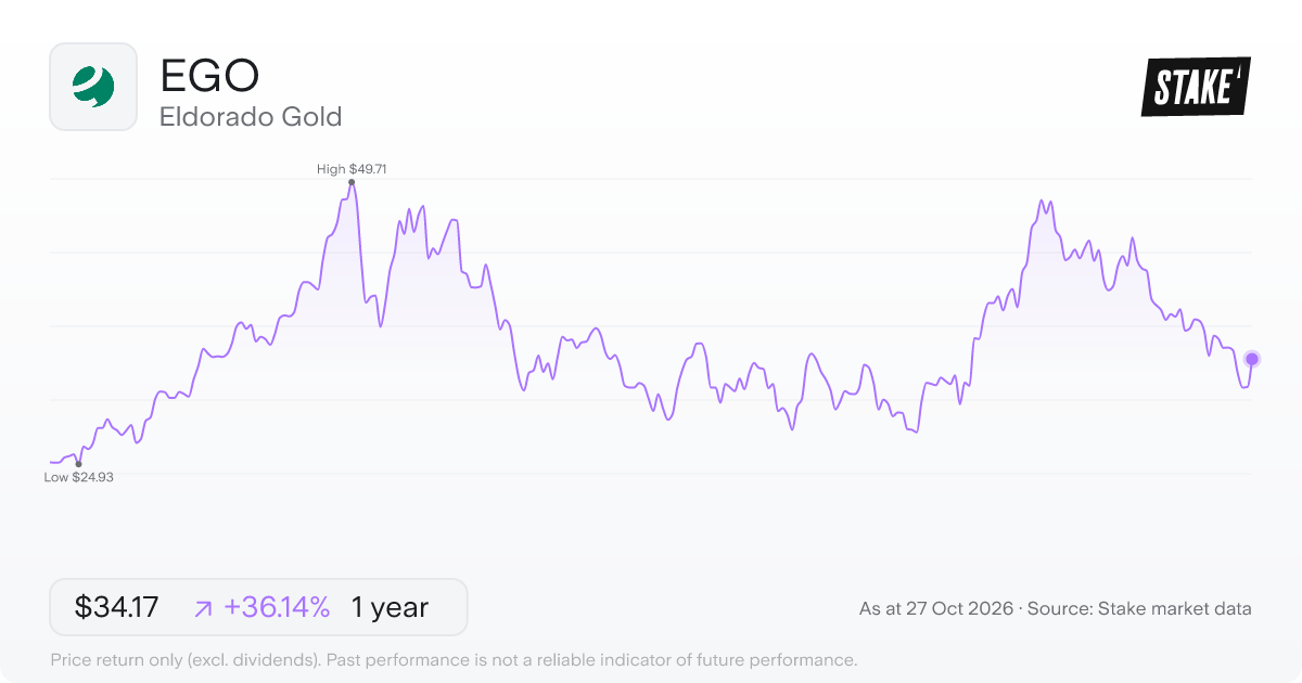 EGO 1-year price chart: up 36.1%, from US$25.10 to US$34.17. Range US$24.93 to US$49.71.