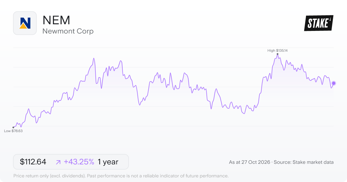NEM 1-year price chart: up 43.3%, from US$78.63 to US$112.64. Range US$78.63 to US$135.14.