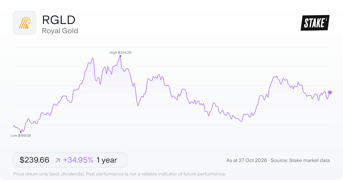 RGLD 1-year price chart: up 35.0%, from US$177.59 to US$239.66. Range US$169.08 to US$304.29.