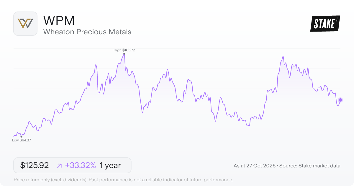 WPM 1-year price chart: up 33.3%, from US$94.45 to US$125.92. Range US$94.37 to US$165.72.