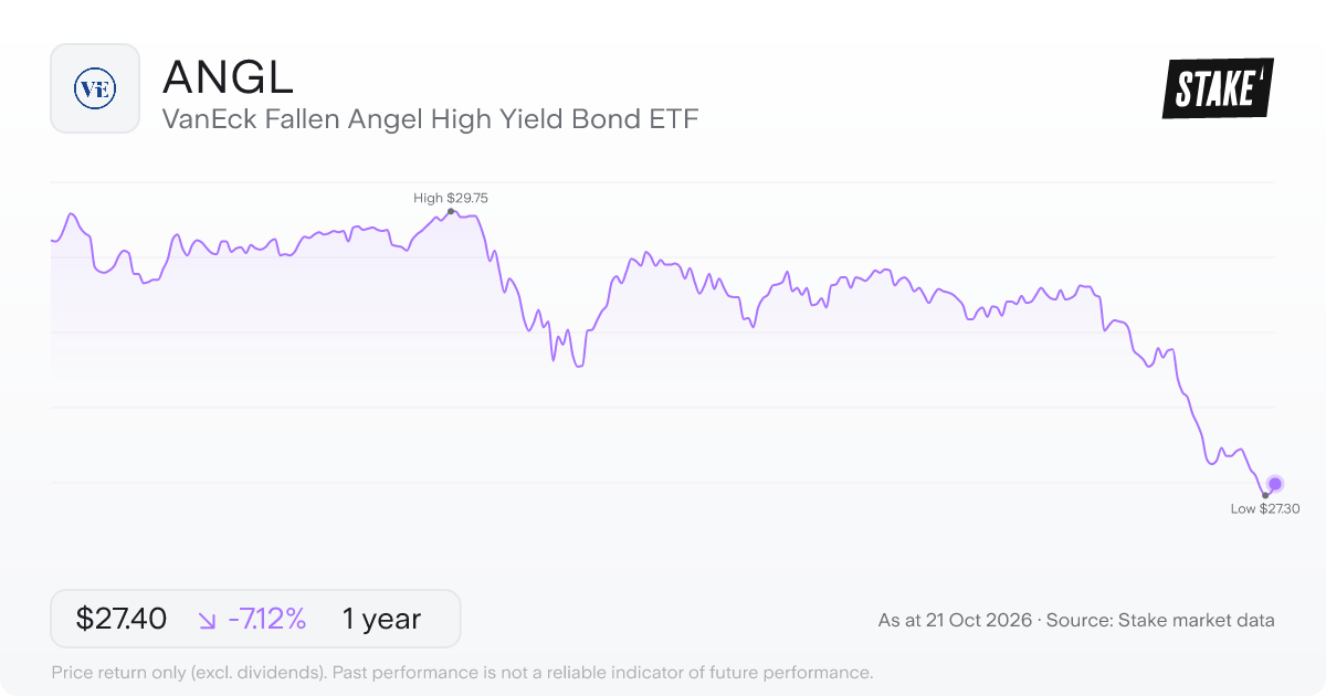 ANGL 1-year price chart: down 7.1%, from US$29.50 to US$27.40. Range US$27.30 to US$29.75.