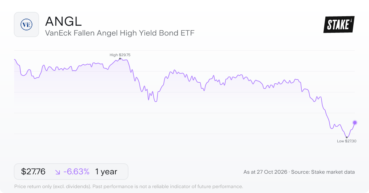 ANGL 1-year price chart: down 6.6%, from US$29.73 to US$27.76. Range US$27.30 to US$29.75.
